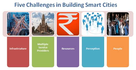 The challenges and solutions facing cities this decade.